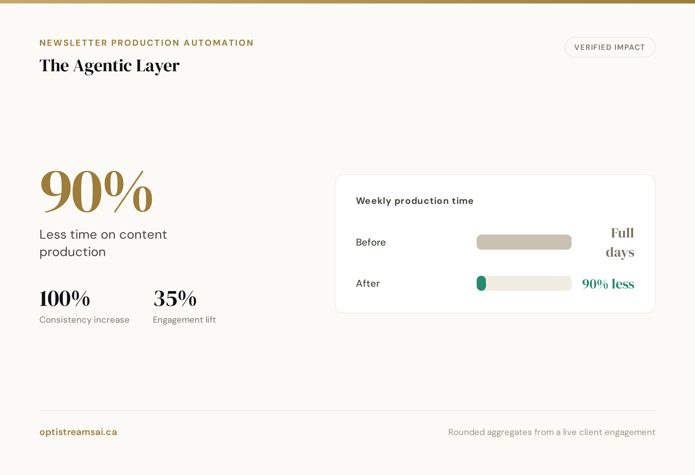 Newsletter Automation Preview